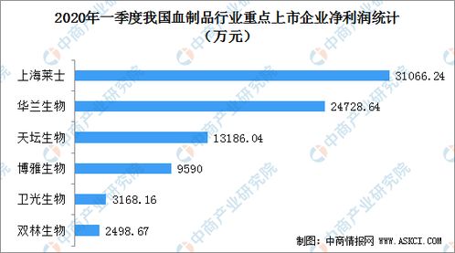 2020年一季度我國七大血制品上市公司經(jīng)營業(yè)績匯總一覽 圖